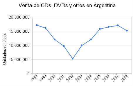 venta_de_cds_dvds_y_otros_en_argentina